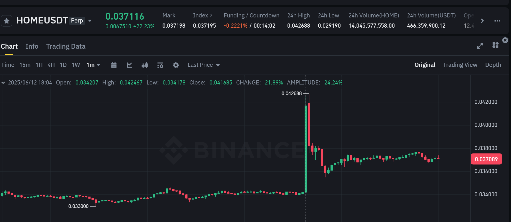 Biểu đồ giá của token HOME (Defi App) trên khung 1 phút (1m) - nguồn: Binance Futures