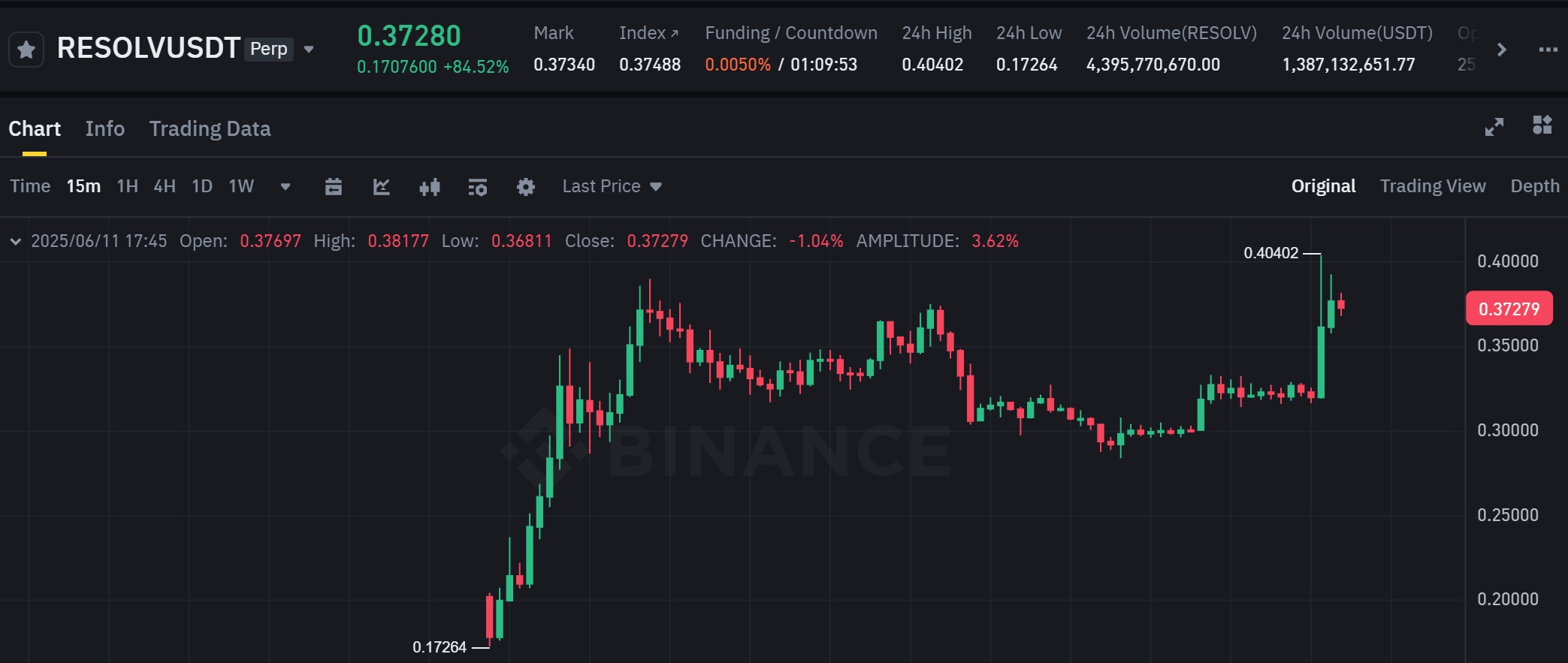 Biểu đồ giá của token RESOLV (Resolv) trên khung 15 phút (15m) - nguồn: Binance Futures