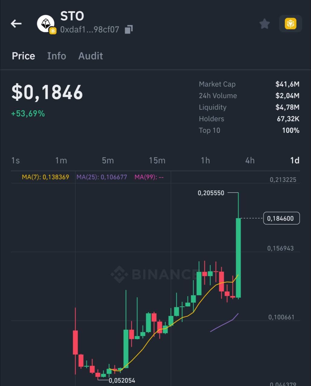 Biểu đồ giá của token STO (StakeStone) trên khung ngày (D1) - nguồn: Binance Alpha