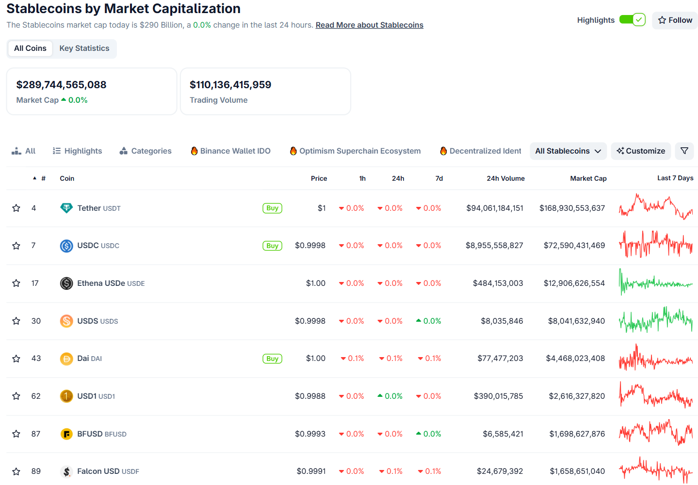 Các đồng stablecoin có vốn hoá lớn nhất hiện nay - theo CoinGecko