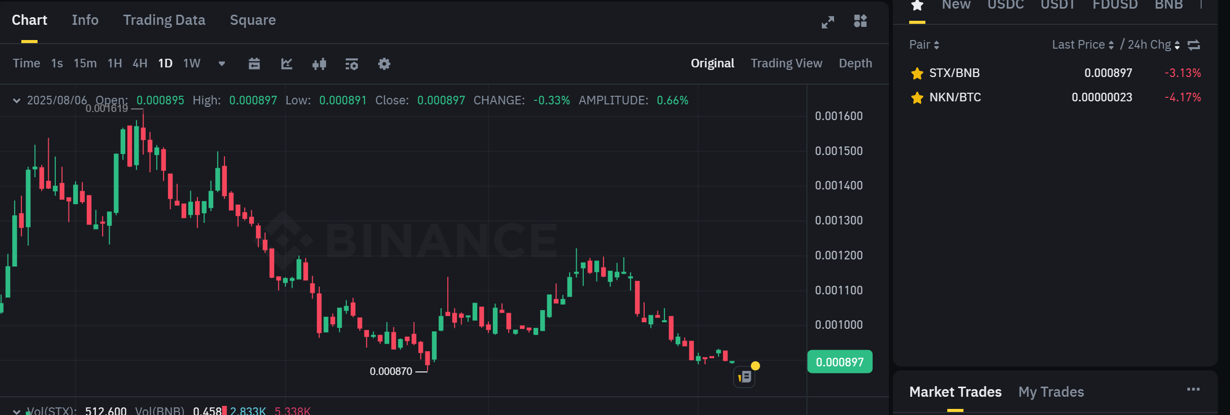 Biểu đồ giá của cặp giao dịch STX/BNB trên khung ngày (D1) - nguồn: Binance Spot
