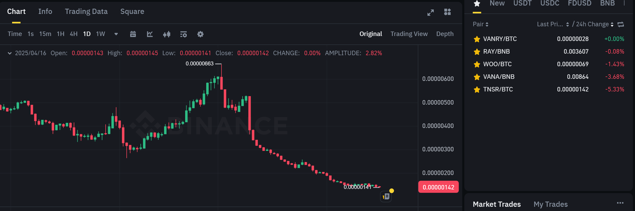 Biểu đồ giá của cặp TNSR/BTC trên khung ngày (D1) và các cặp giao dịch chuẩn bị Delist khỏi Binance - nguồn: Binance Spot