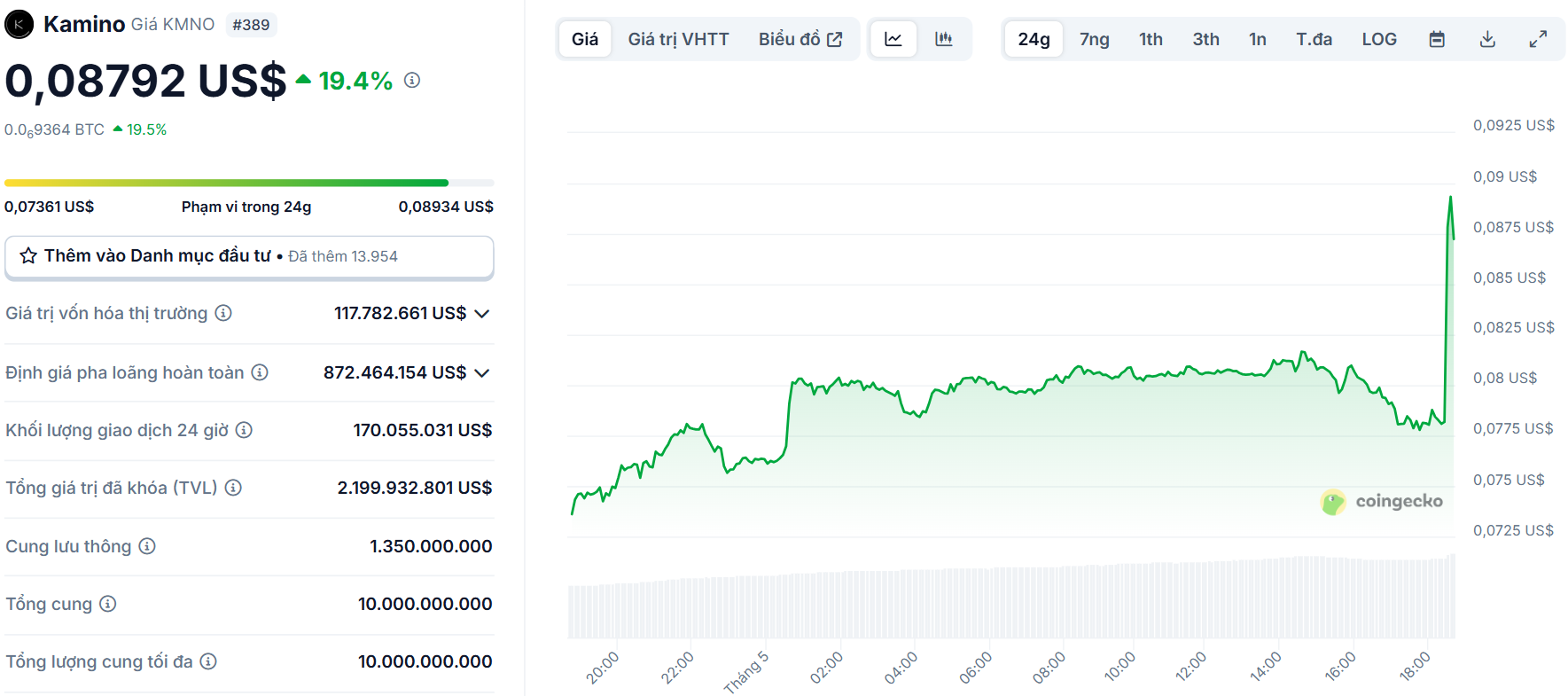 Biểu đồ giá của token KMNO (Kamino Finance) trong ngày 6/5/2025 - theo CoinGecko