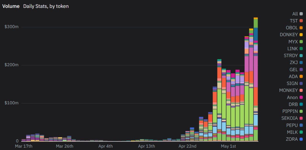 Thống kê khối lượng giao dịch trên Binance Alpha - nguồn: Dune Analytics