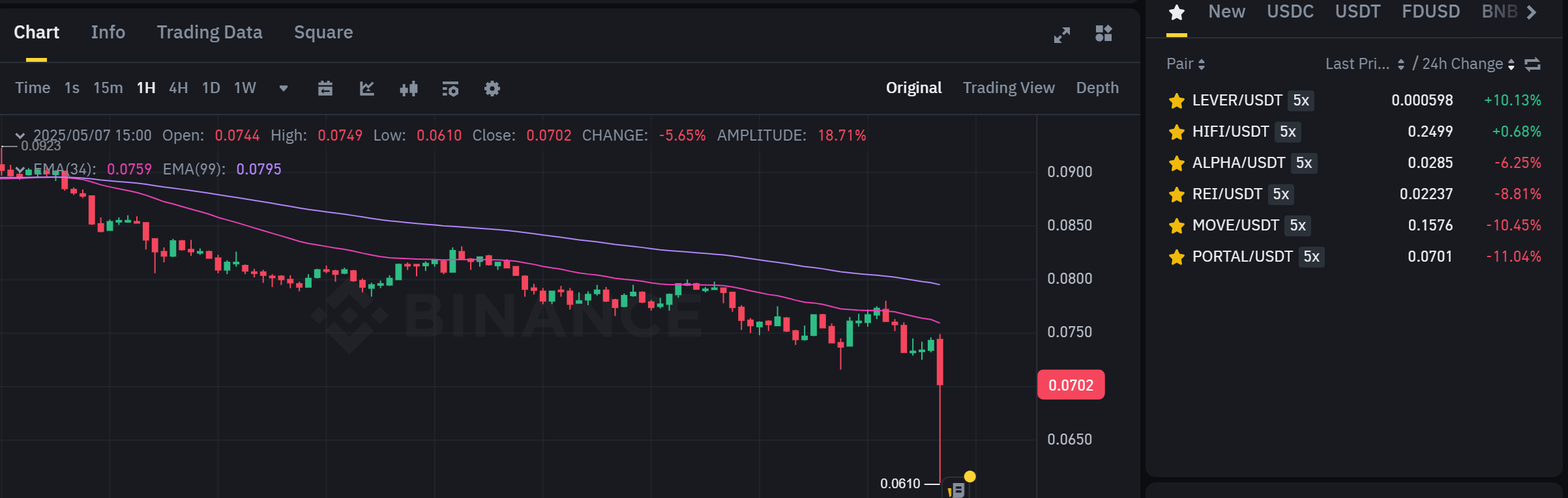 Biểu đồ giá của token PORTAL trên khung 1 giờ (1H) và hiệu suất của các đồng coin mới bị gán Monitoring Tag - nguồn: Binance Spot