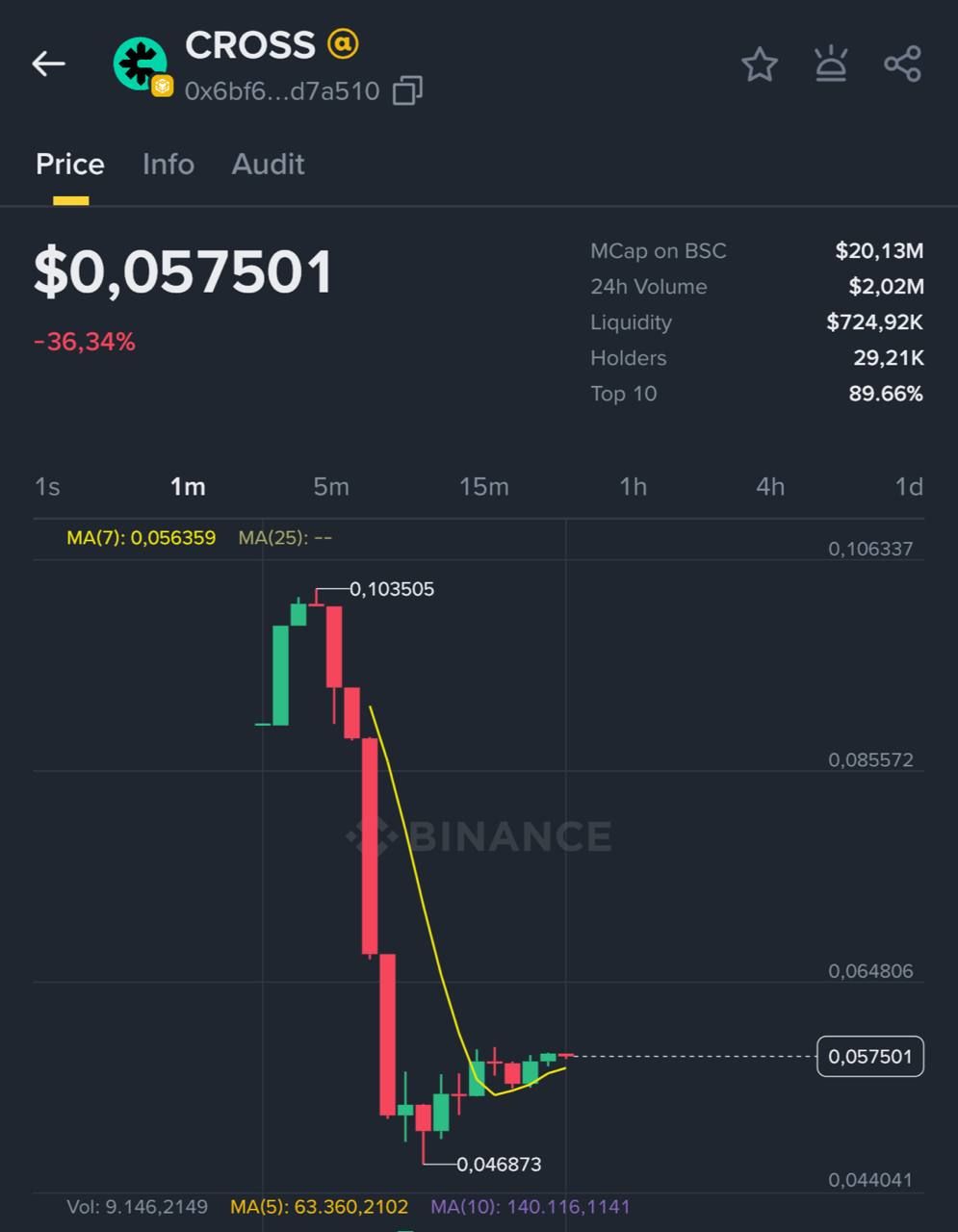 Cross (CROSS) là dự án mới nhất được ra mắt trên Binance Alpha