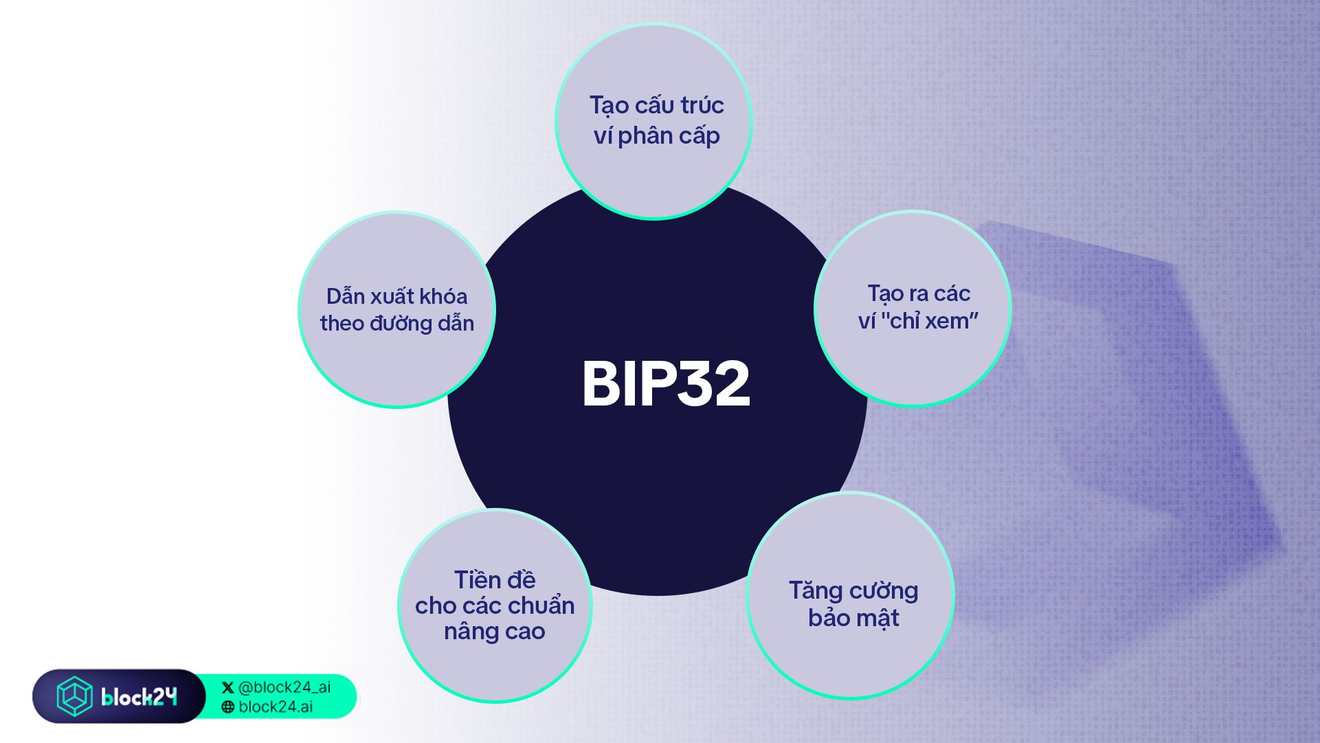 BIP32 có nhiều ý nghĩa đối với hệ thống mã khóa ví crypto