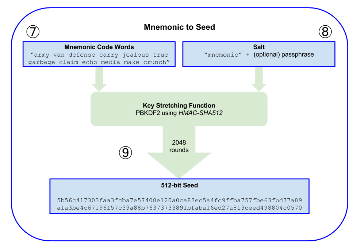 Mô hình chuyển đổi Mnemonic phrase thành Seed