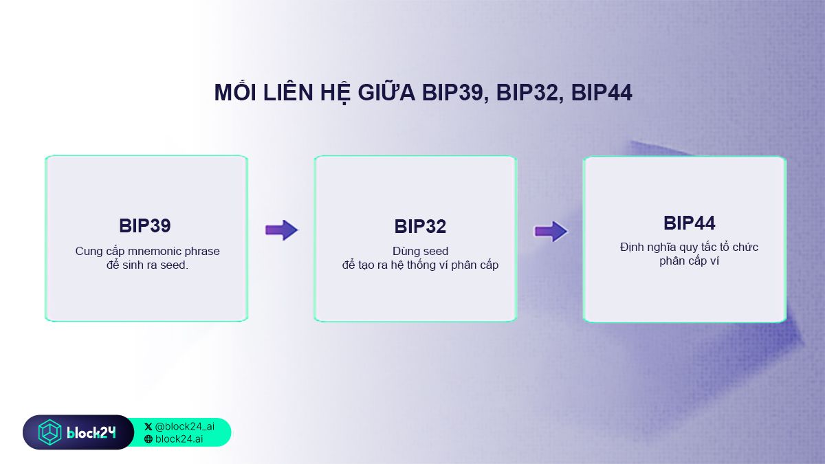 Mối liên hệ giữa BIP39 với BIP32, BIP44