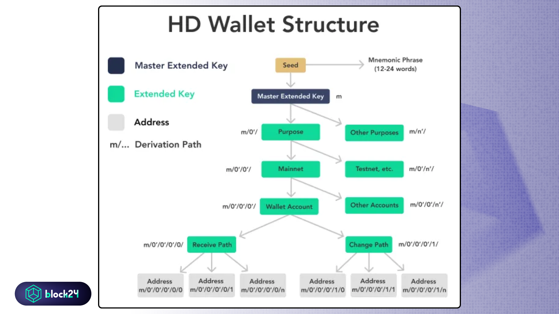 Cấu trúc xác định phân cấp HD Wallet