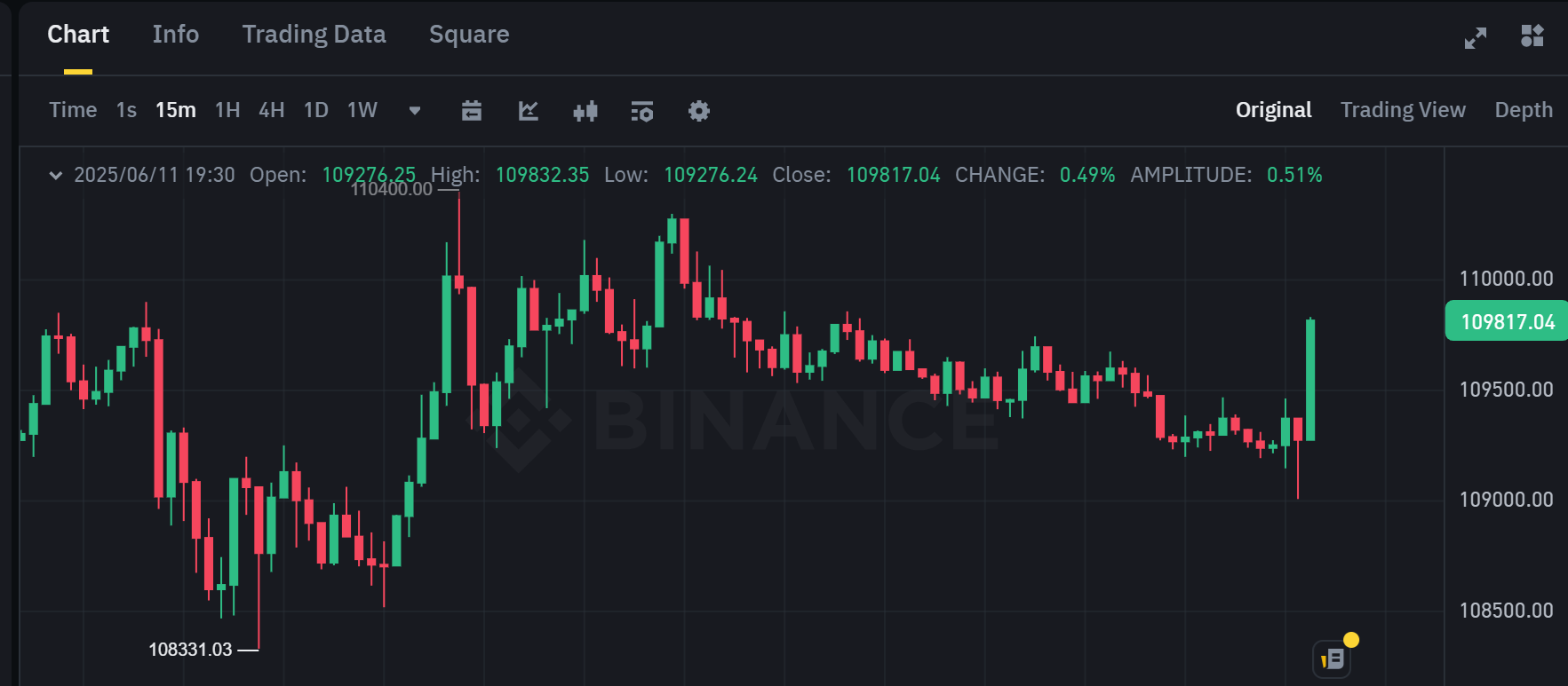 Biểu đồ giá của BTC (Bitcoin) trên khung 15 phút (15m) - nguồn: Binance Spot