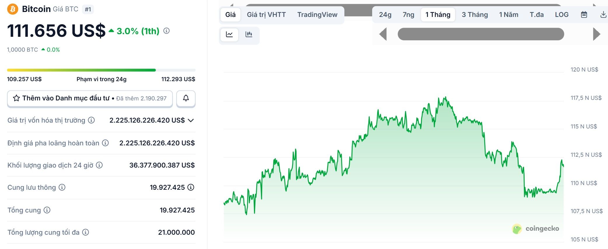 Biểu đồ giá của BTC (Bitcoin) trong vòng 1 tháng trở lại đây - theo CoinGecko