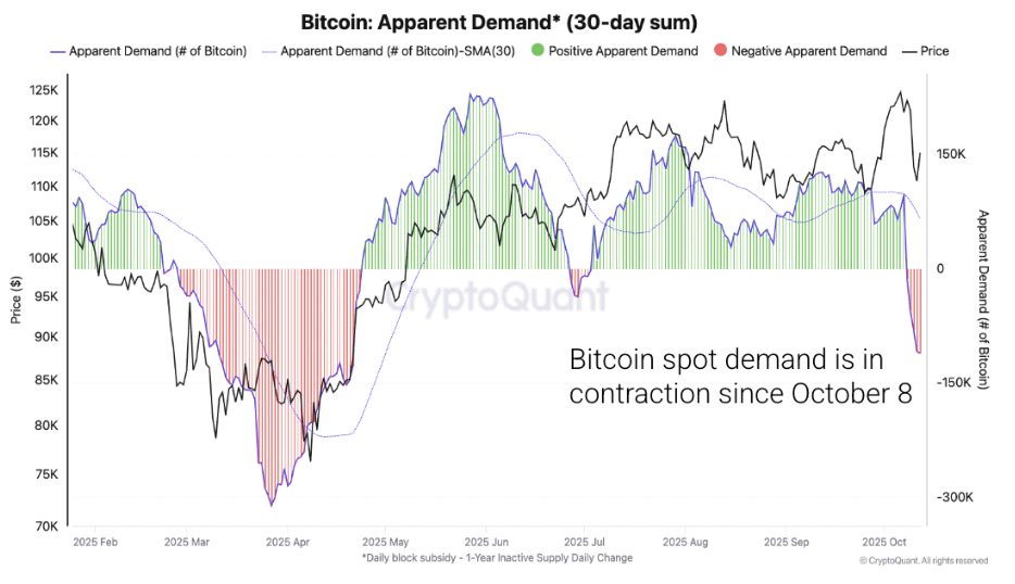 Bitcoin Apparent Demand - nguồn CryptoQuant