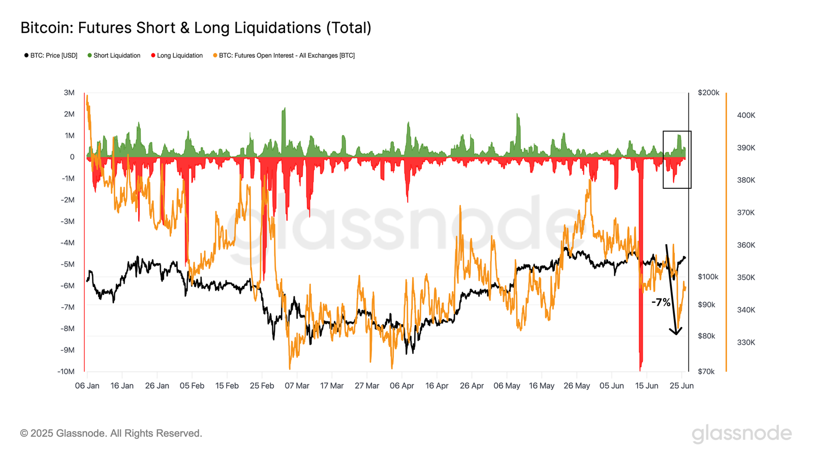 Thống kê thanh lý BTC Futures Long & Short - Nguồn Glassnode