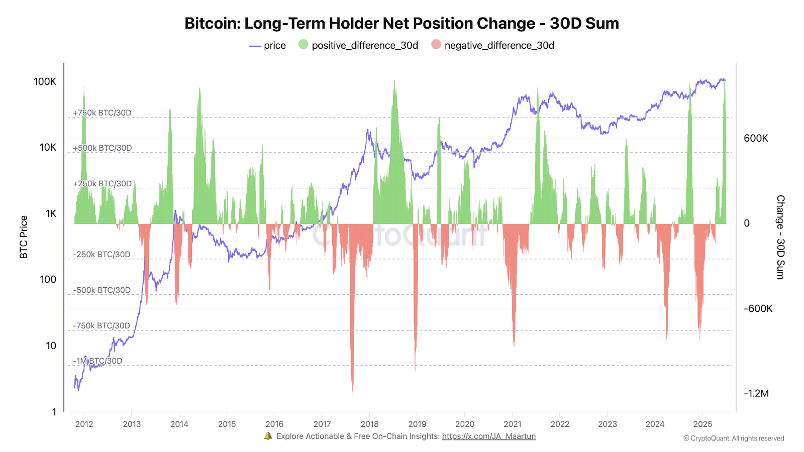 Sự thay đổi trong hành vi của LTHs - Nguồn CryptoQuant