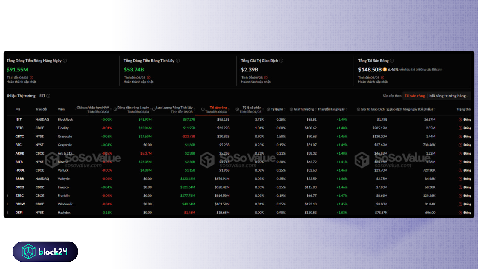 Thống kê dòng tiền ETF - nguồn SoSoValue