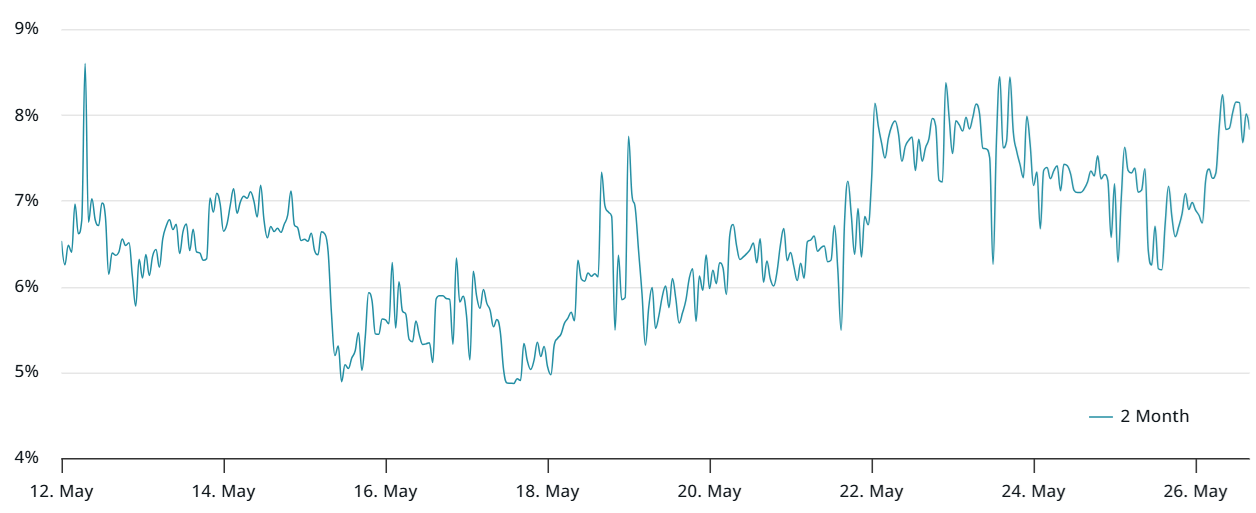Tỷ lệ Bitcoin 2-month futures annualized - nguồn laevitas.ch