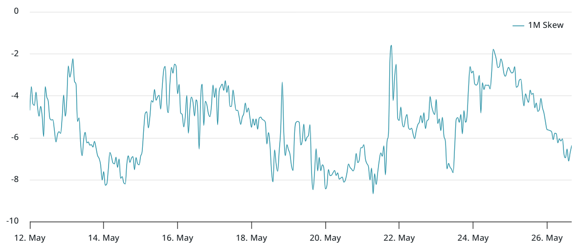 Bitcoin options 30-day delta skew (put-call) trên sàn Deribit - Nguồn laevitas.ch