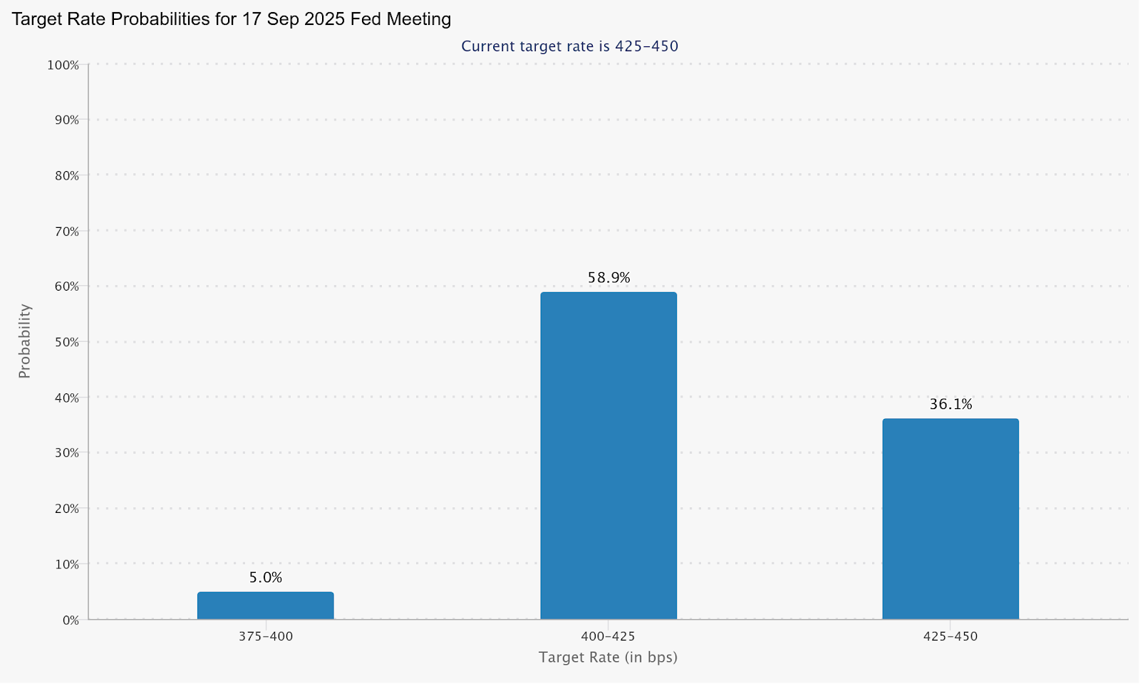 FED Fund rate CME Group