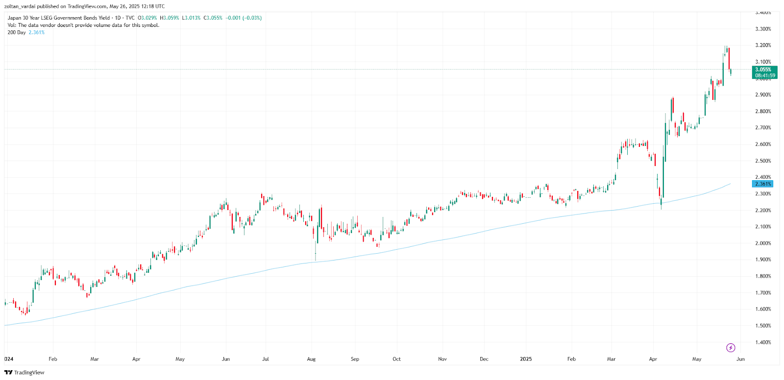 Lợi suất trái phiếu chính phủ Nhật Bản 30 năm - Nguồn TradingView