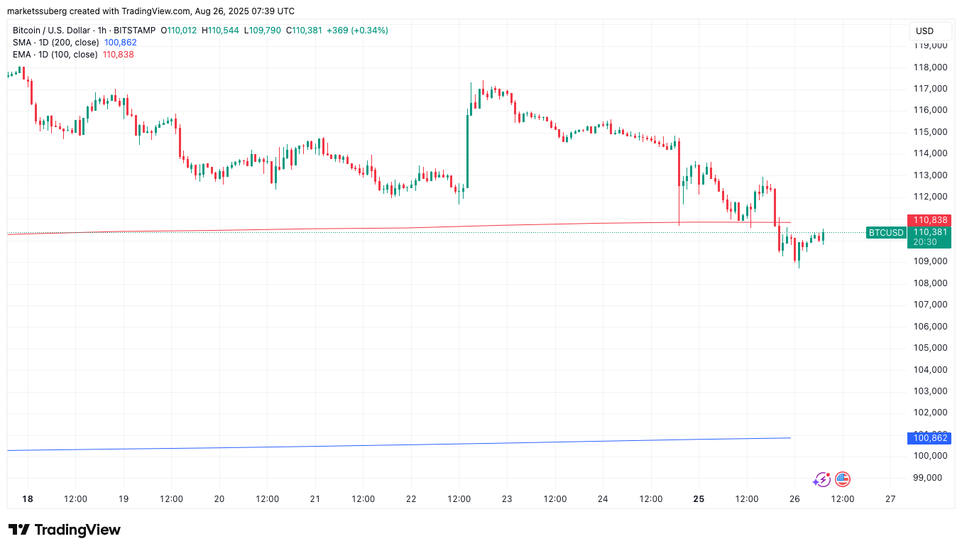 Chart BTC-USD khung H1 - nguồn Bitstamp & TradingView
