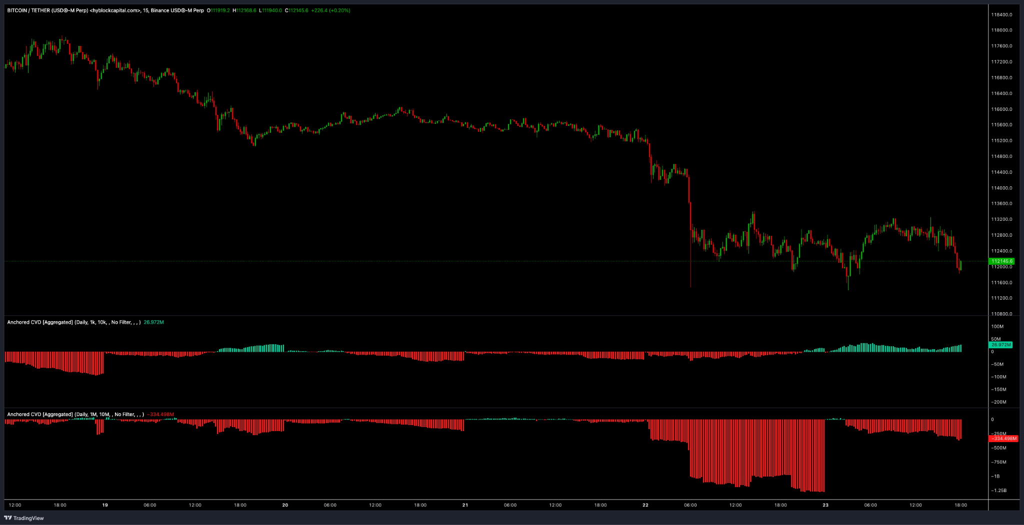 Chart phái sinh BTC khung 15m - nguồn Hyblock