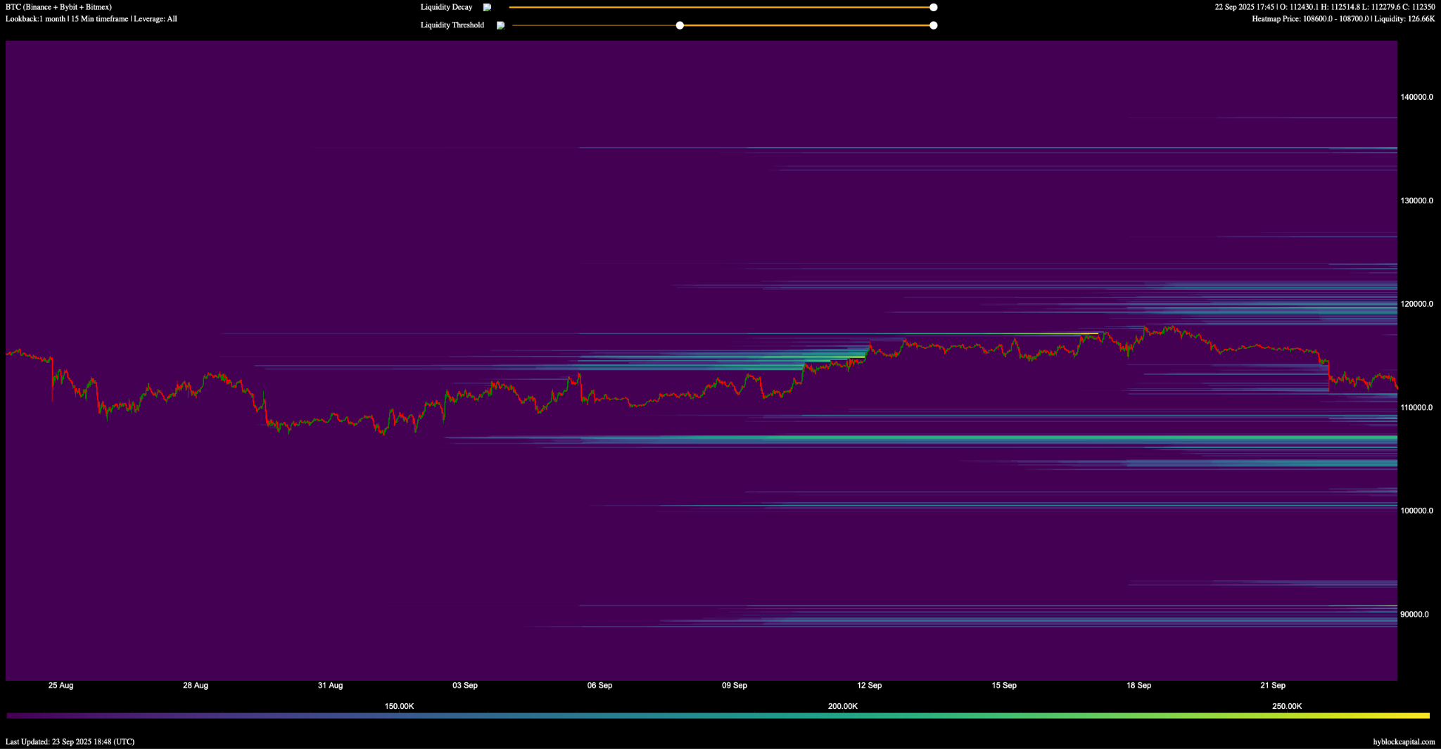 Liquidation heat map