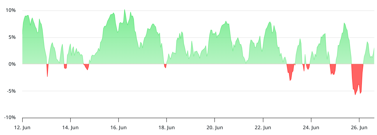 Annualized funding rate của Bitcoin futures - nguồn Laevitas.ch