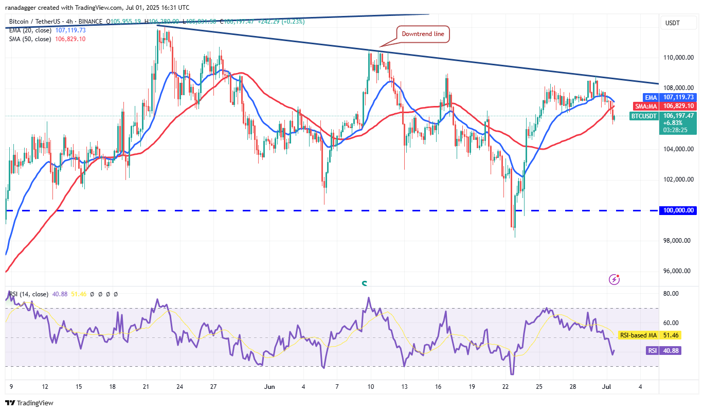 BTC/USD khung H4 - nguồn TradingView