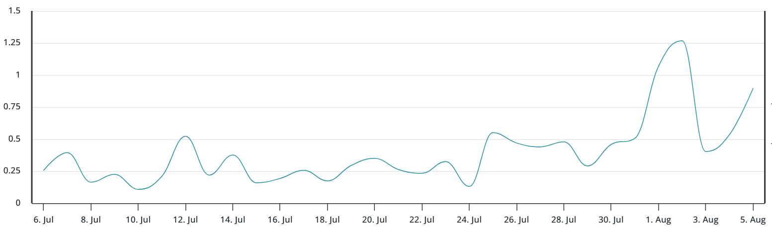 Tỷ lệ put-to-call Bitcoin options (premium) tại Deribit - Nguồn: laevitas.ch