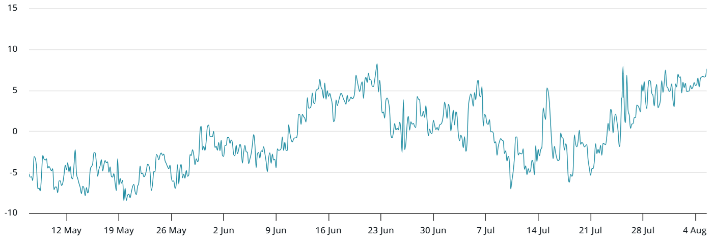 Bitcoin 30-day options skew (put-call) tại Deribit - Nguồn laevitas.ch
