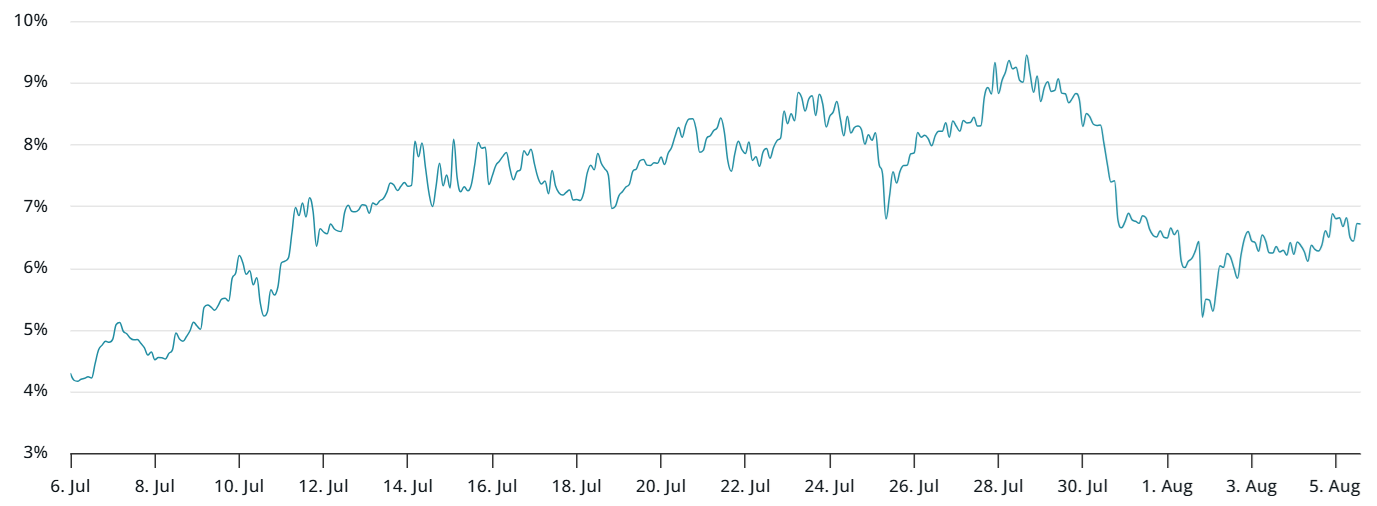 Bitcoin futures annualized premium 2 tháng - nguồn laevitas.ch