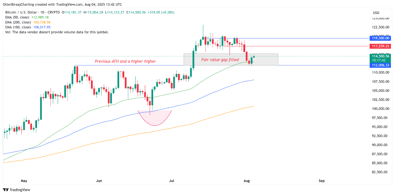 BTC đã lấp FVG - nguồn TradingView