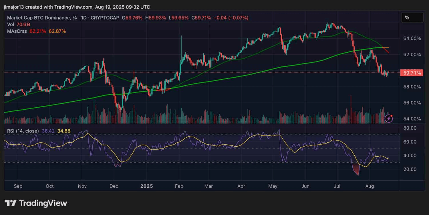 Chart BTC.D khung D - nguồn TradingView