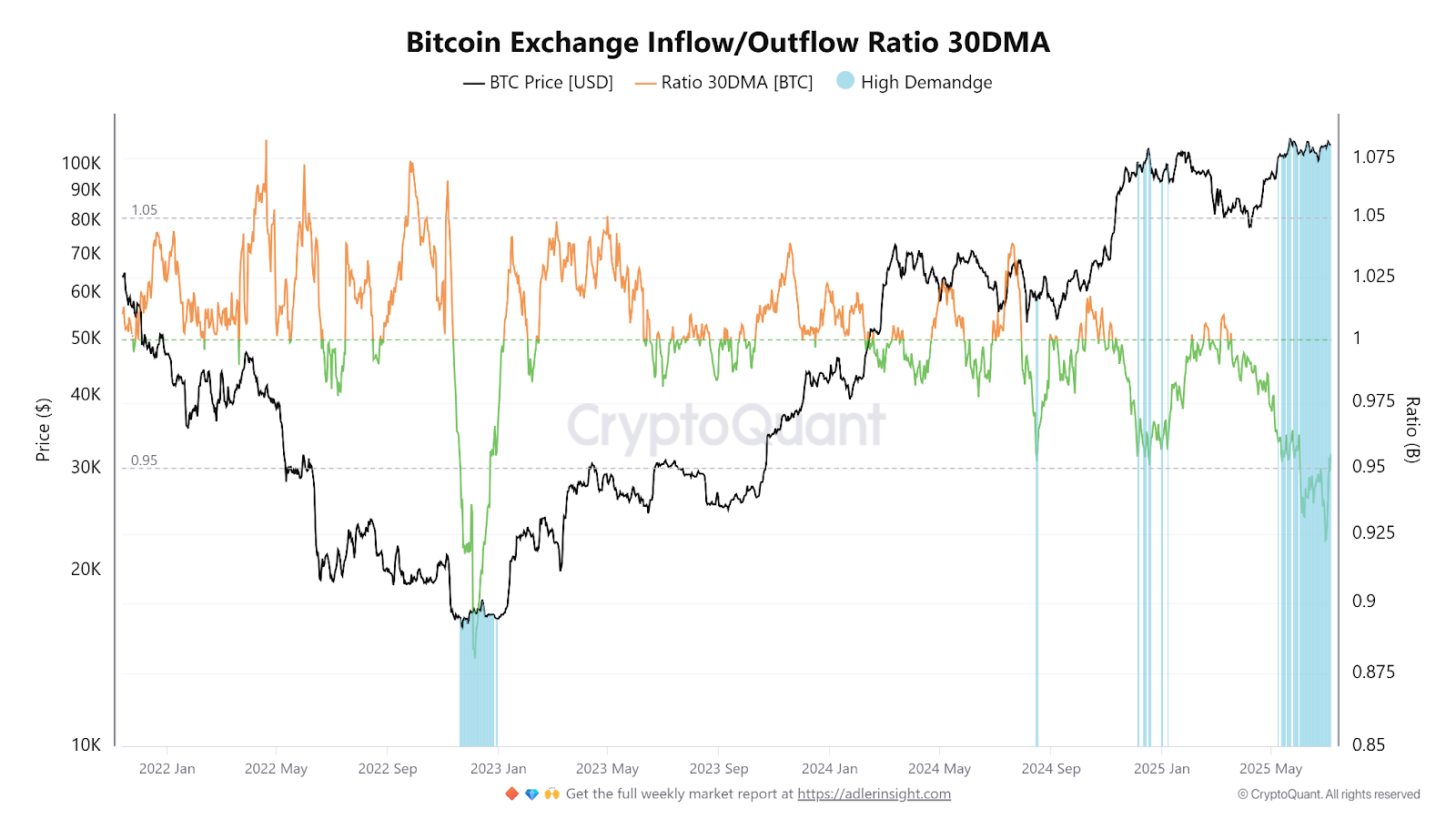 Inflow/Outflow Bitcoin trên các sàn - nguồn CryptoQuant
