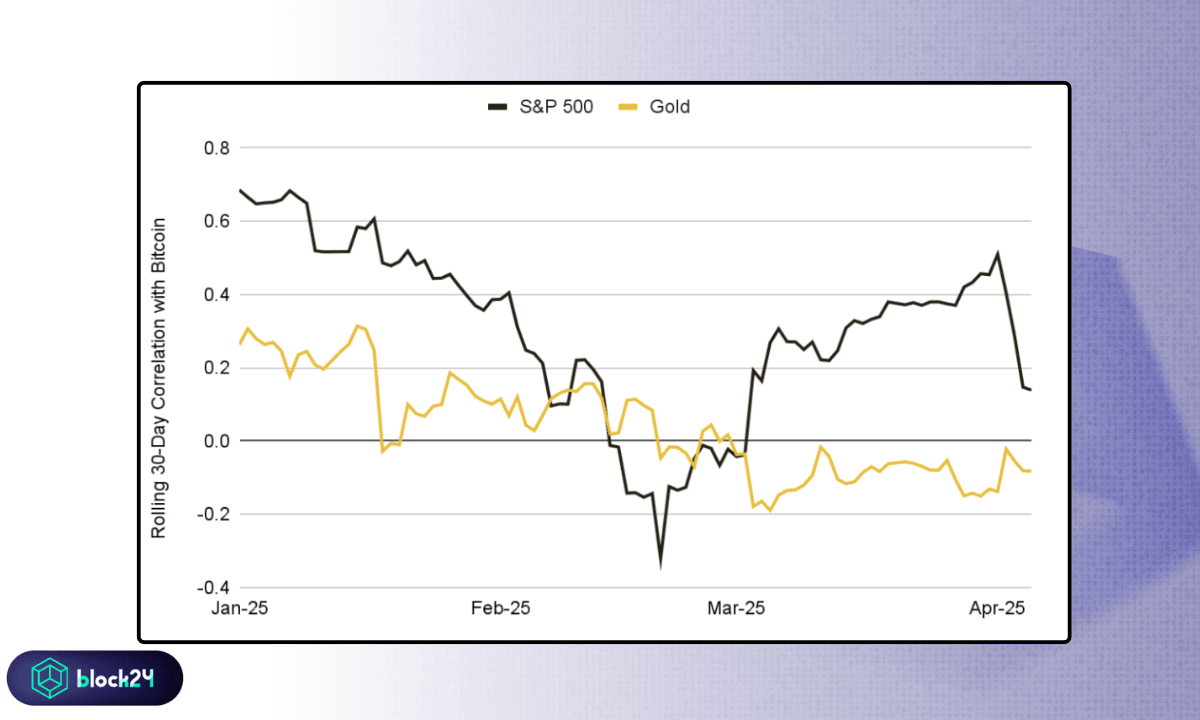 Tương quan Bitcoin với Vàng và S&P 500 - Nguồn Binance Research