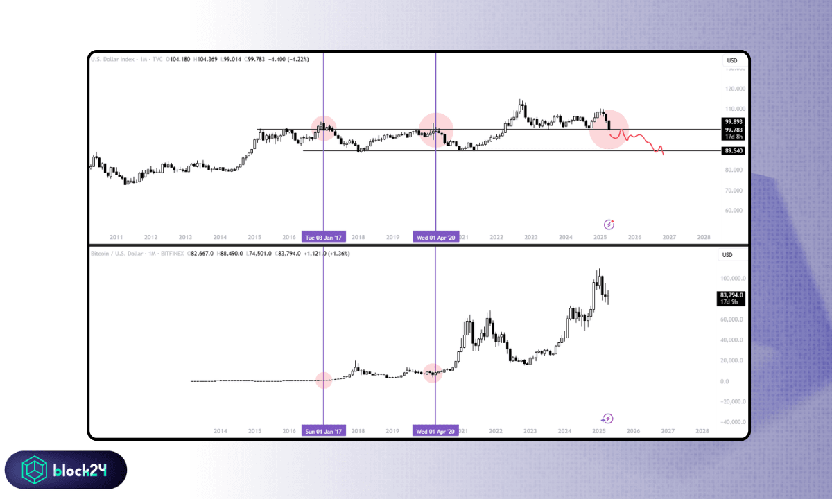 Tương quan BTC và DXY - Nguồn X