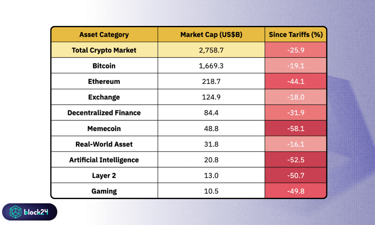Thống kê mức độ sụt giảm các mảng Crypto - Nguồn Binance Reserach