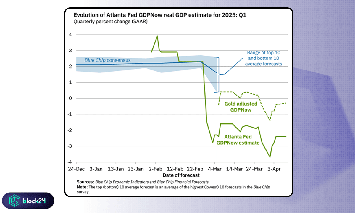 Dự báo real GDP Q1/2025 - Nguồn Atlanta FED GDPNow