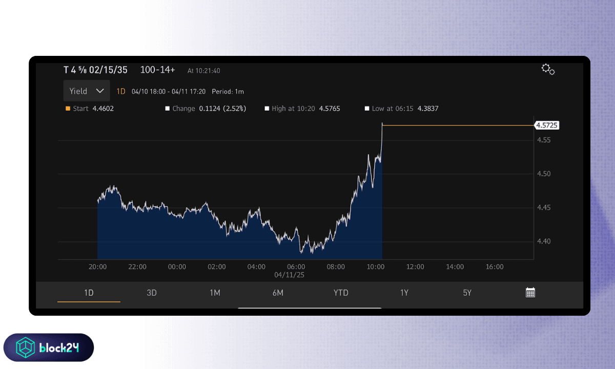 Lợi suất trái phiếu kỳ hạn 10 năm tăng mạnh - Nguồn X & TradingView