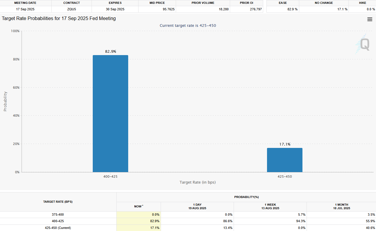Tỷ lệ cắt giảm lãi suất - nguồn CME