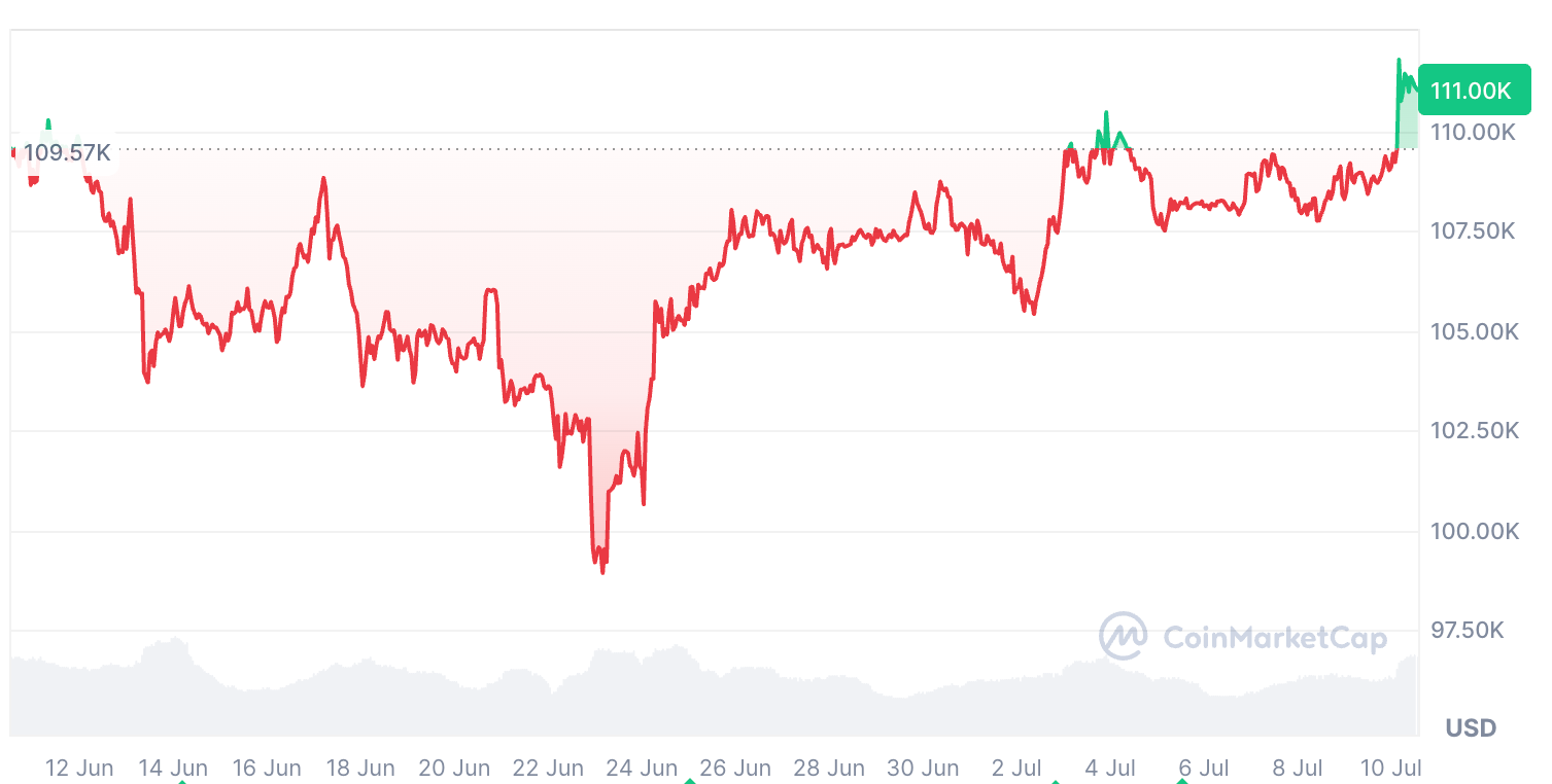 Bitcoin chính thức vượt $111K - nguồn CoinMarketCap