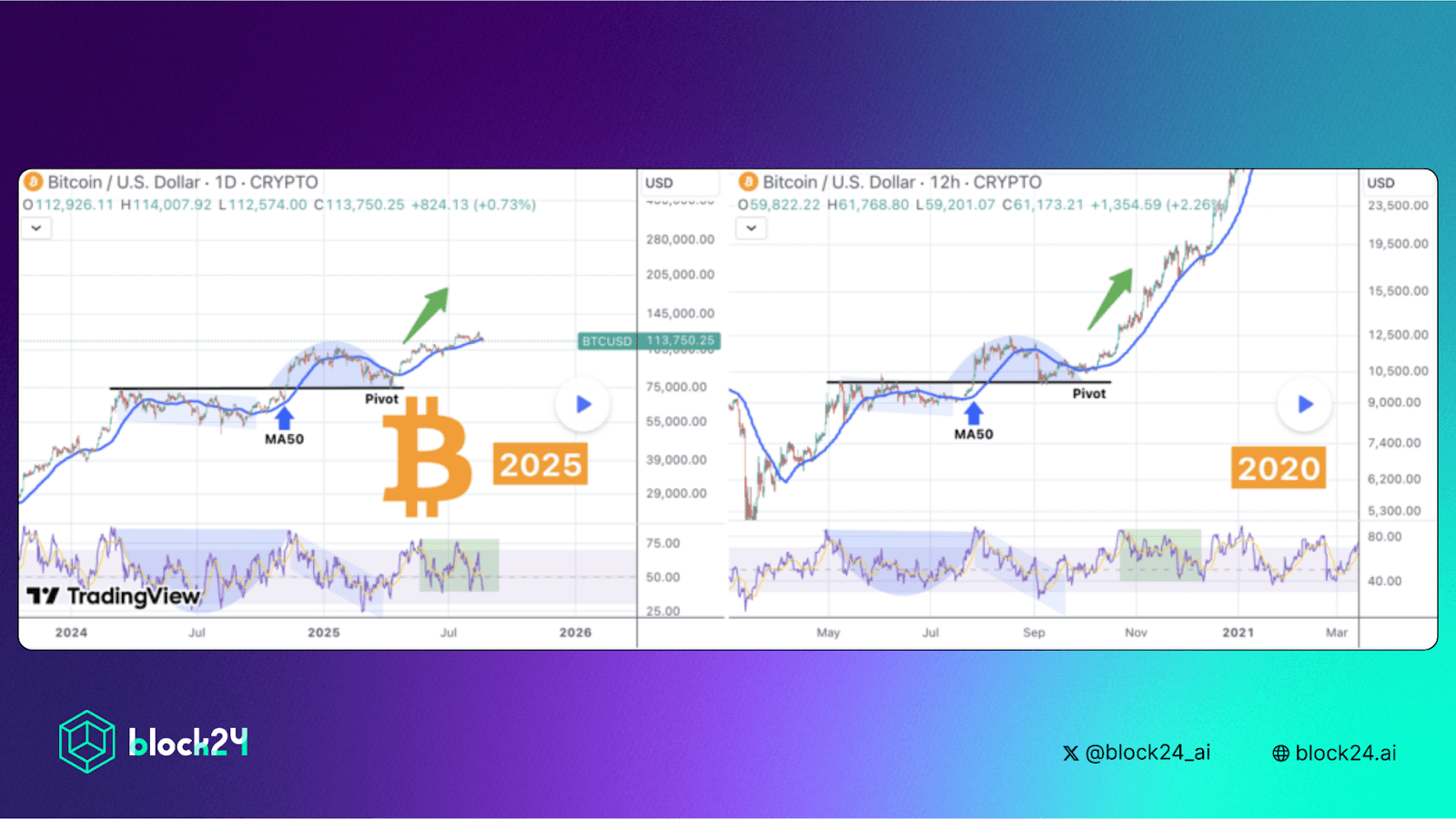 Góc nhìn so sánh của TradingShot