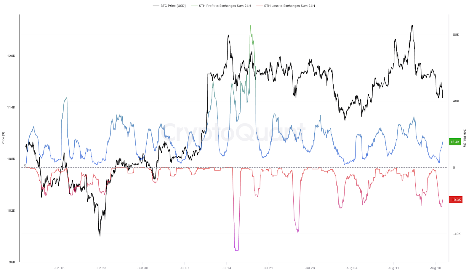 Bitcoin STHs ghi nhận lỗ trên các sàn giao dịch - nguồn CryptoQuant