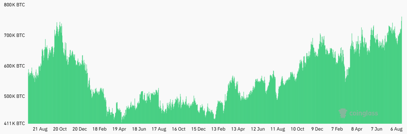 Open interest hợp đồng futures Bitcoin - nguồn CoinGlass