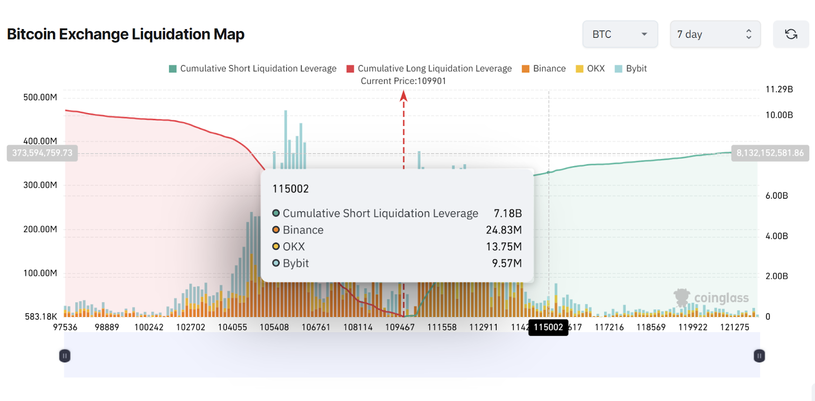 Bitcoin liquidation map - Nguồn CoinGlass