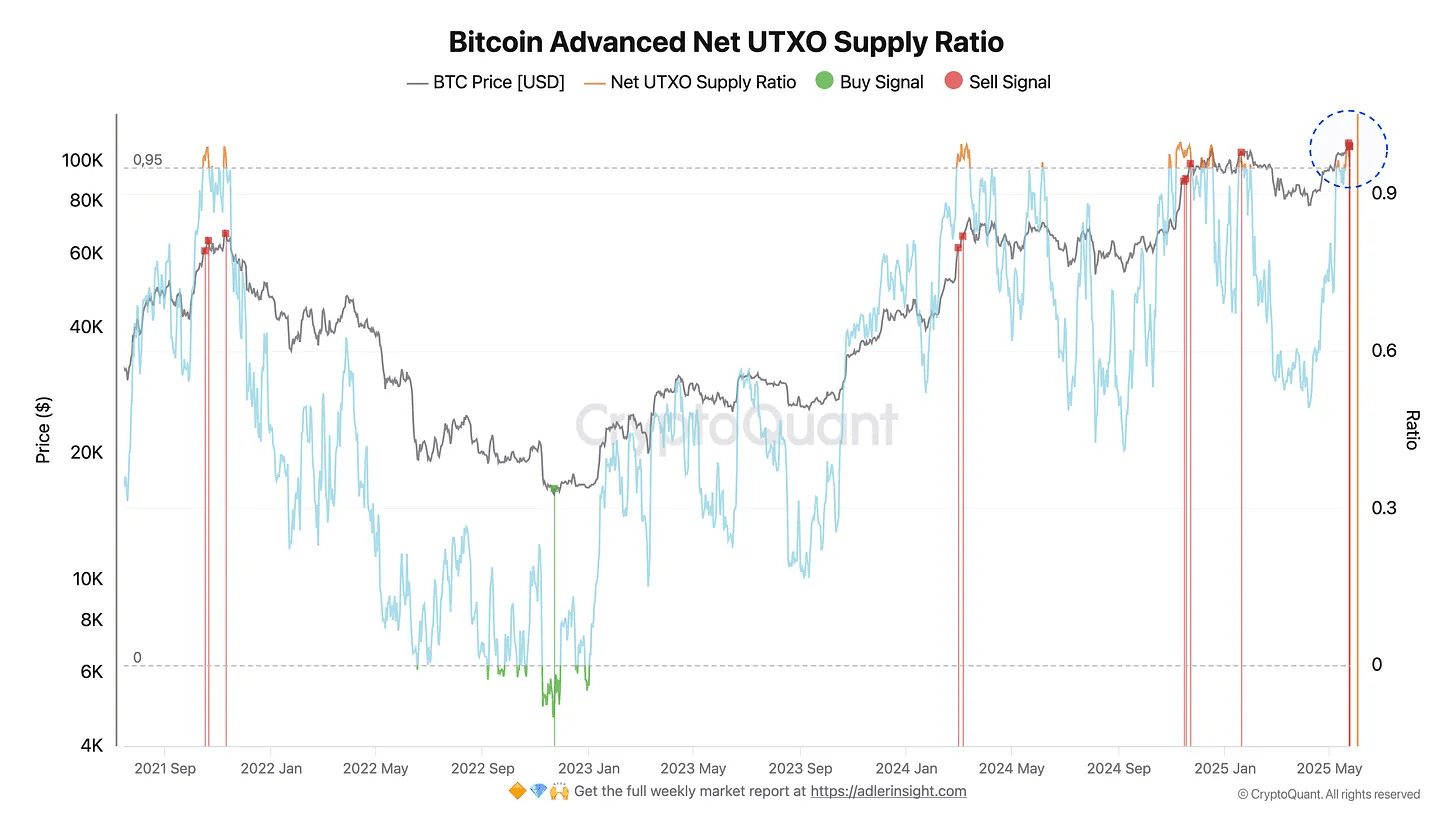 Biểu đồ tỷ lệ Bitcoin Advanced Net UTXO Supply - nguồn CryptoQuant