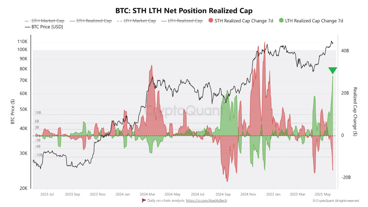 Biểu đồ thể hiện vốn hóa thực tế LTH và STH - nguồn CryptoQuant