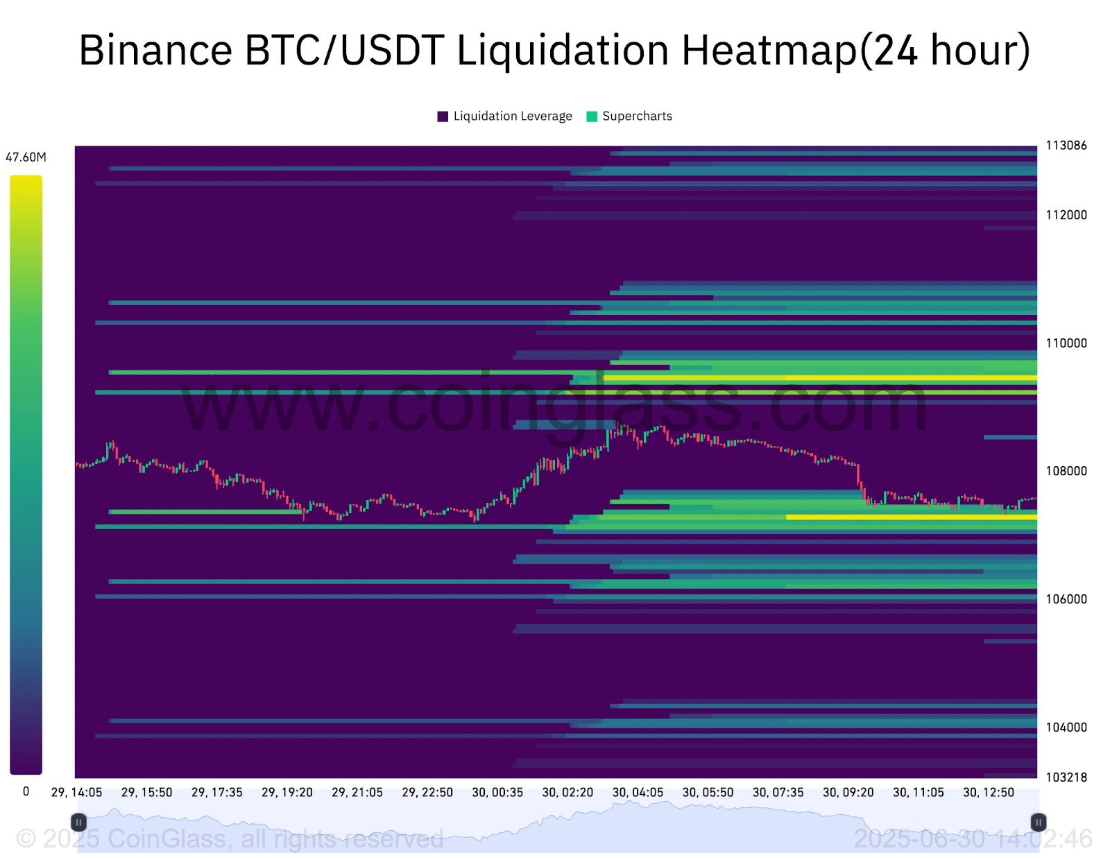 Thanh khoản BTC/USD 24h - Nguồn CoinGlass