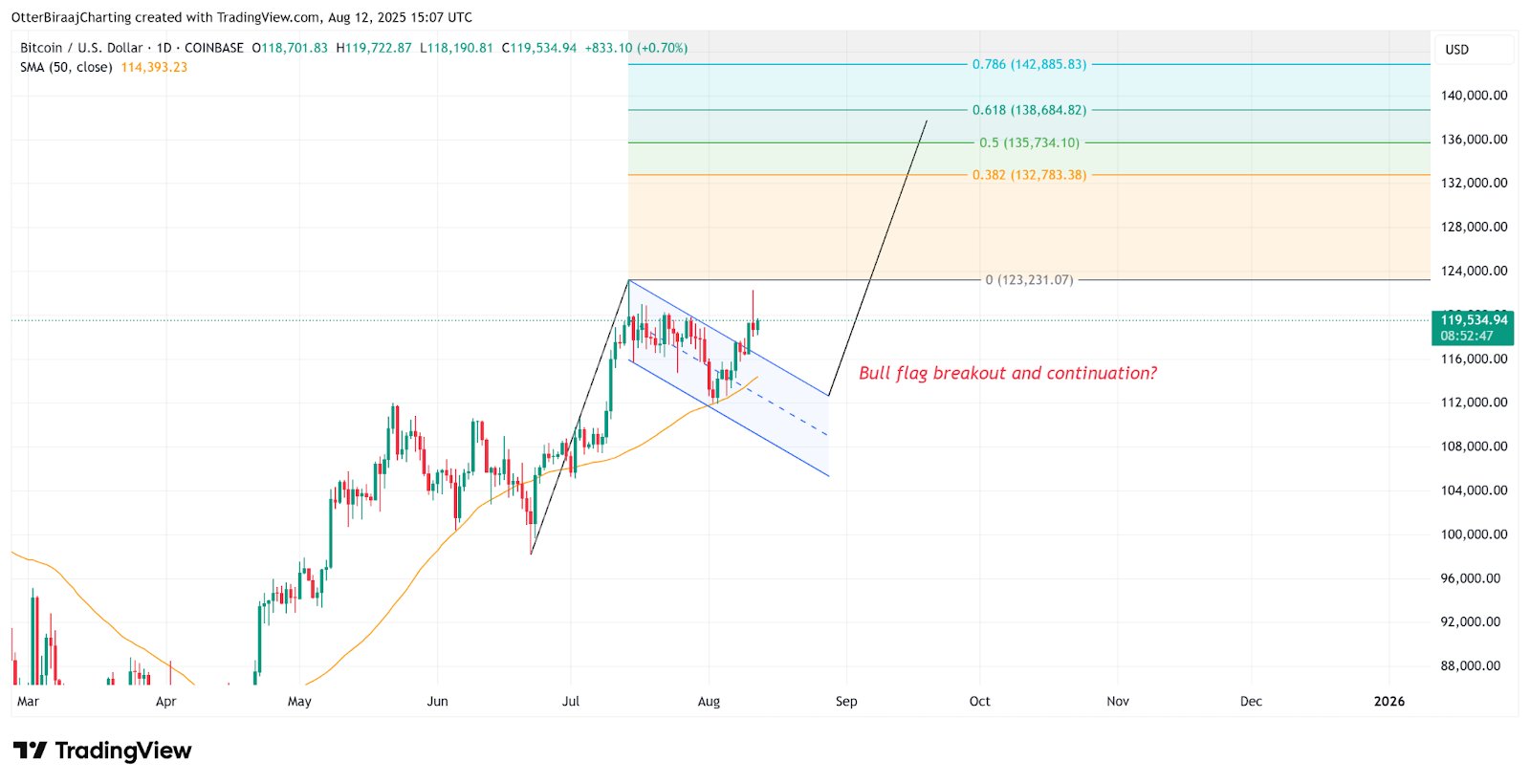 Mô hình bull lfag trên khung D của Bitcoin - nguồn TradingView